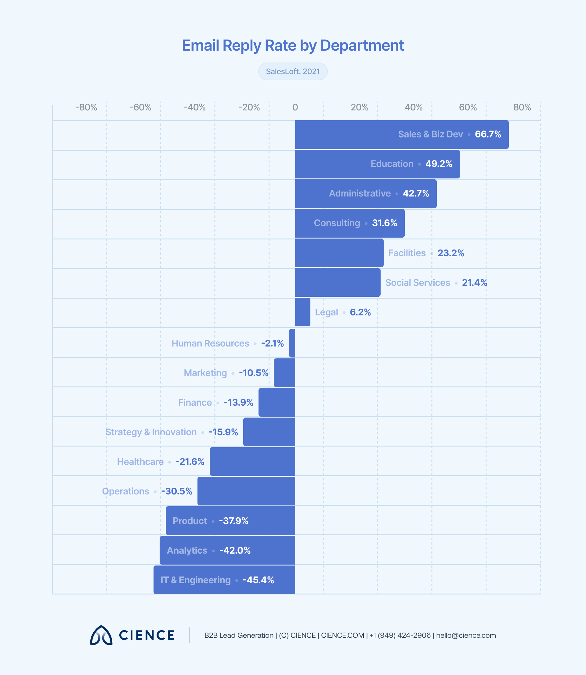 Department-by-department breakdown of prospecting accessibility across business functions